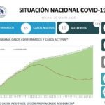 Costa Rica. País reporta 15 nuevos casos de COVID-19, 897 en total