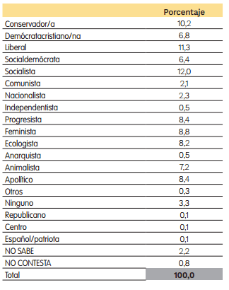 Según el Barómetro de Opinión el 17% de la población se define como sólo -o predominantemente- andaluza – La otra Andalucía