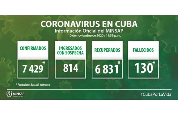 Cuba. Salud Pública reporta 37 casos de Covid-19