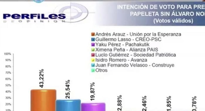 poll perfiles de opinion Ecuador Arauz Lasso