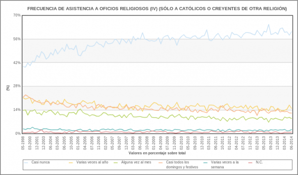 practicas religiosas CIS 1998 a 2014