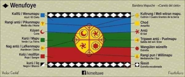 Nación Mapuche. 6 de octubre: aniversario de la creación del Wenu Foye