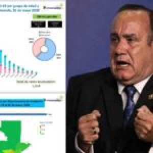 Guatemala.Los datos del presidente Giammattei no coinciden con los del Ministerio de Salud