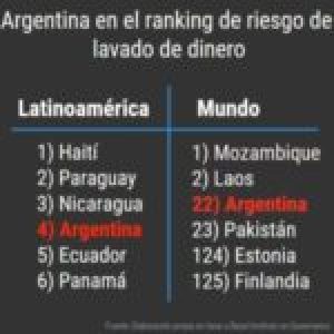 Argentina lidera ranking mundial de evasión fiscal, fuga y lavado de dinero