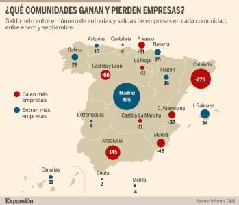 En lo que llevamos de 2021 Madrid gana 495 empresas y Andalucía pierde 145
