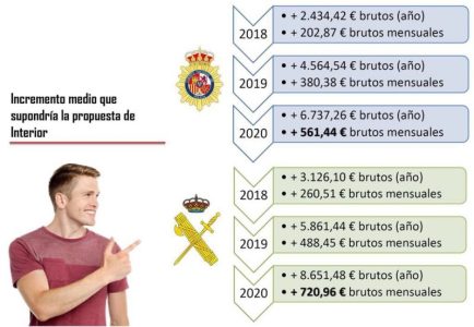 Interior estudia aumentos salariales de los efectivos policiales del Campo de Gibraltar para frenar la corrupción