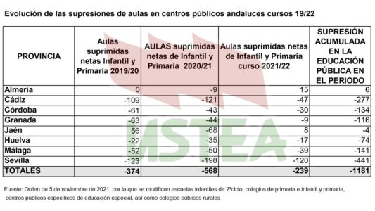 La Junta elimina 239 clases de infantil y primaria en los colegios públicos de Andalucía