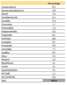 Según el Barómetro de Opinión el 17% de la población se define como sólo -o predominantemente- andaluza – La otra Andalucía